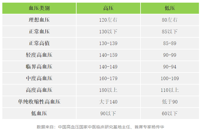 快收好！各年齡段血壓、血糖、血脂、尿酸對照表全在這…
