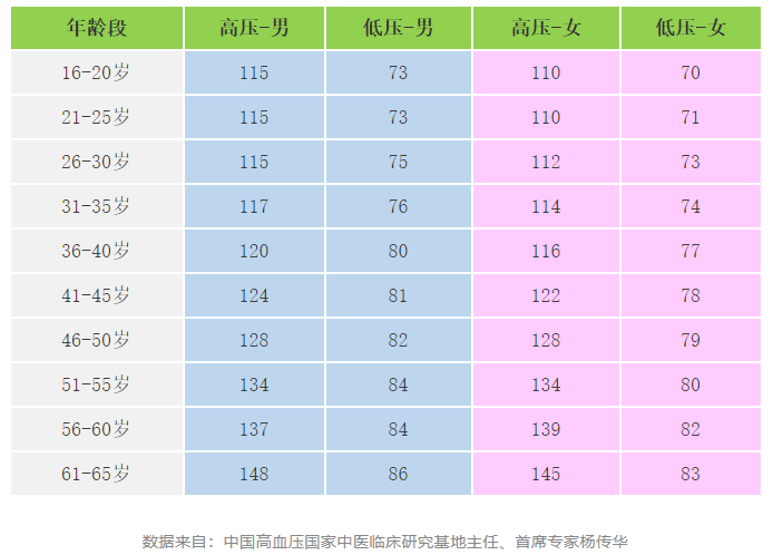 快收好！各年齡段血壓、血糖、血脂、尿酸對照表全在這…