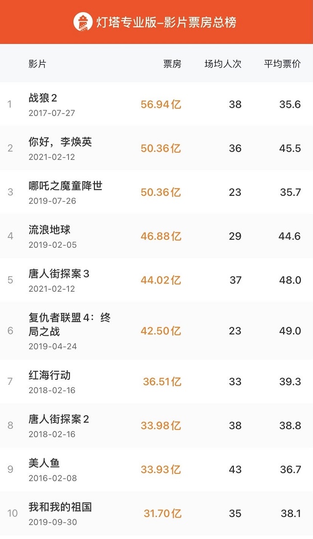 “后春節(jié)檔”持續(xù)發(fā)力！《你好，李煥英》榮登中國(guó)影史票房第二