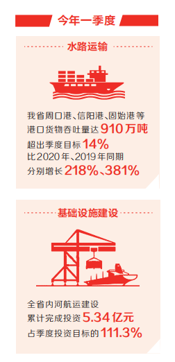  河南省內(nèi)河航運(yùn)加快“復(fù)興” 一季度水路運(yùn)輸、基建雙雙“開門紅”