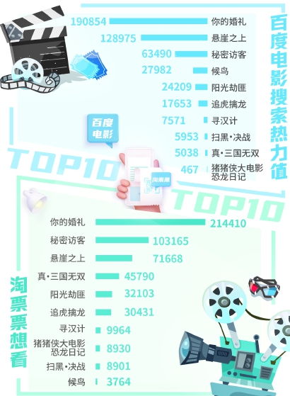 13部電影擠上“五一”檔期，檔期依賴愈演愈烈