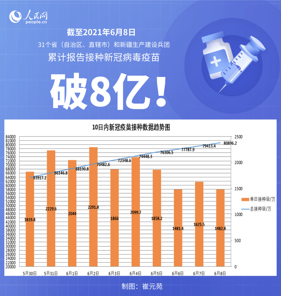 破8億！