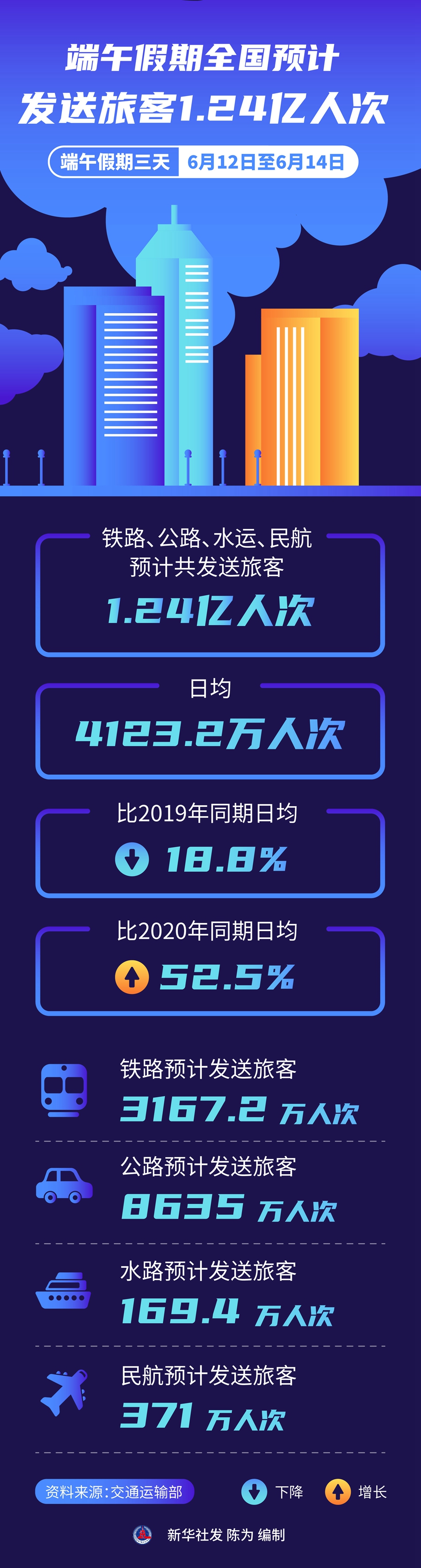 端午假期全國(guó)預(yù)計(jì)發(fā)送旅客1.24億人次