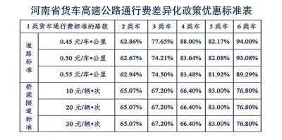 三部門全面推廣高速公路差異化收費(fèi) 在豫跑高速，車主都享啥優(yōu)惠？