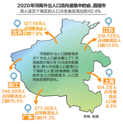 南去年輸出人口1600多萬 專家建議從三方面推動(dòng)“留人留心”舉措