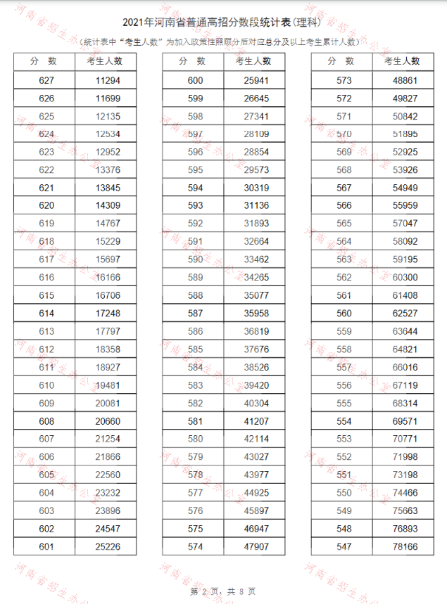 2021年河南高考“一分一段表”出爐