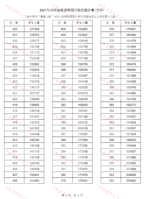 2021年河南高考“一分一段表”出爐