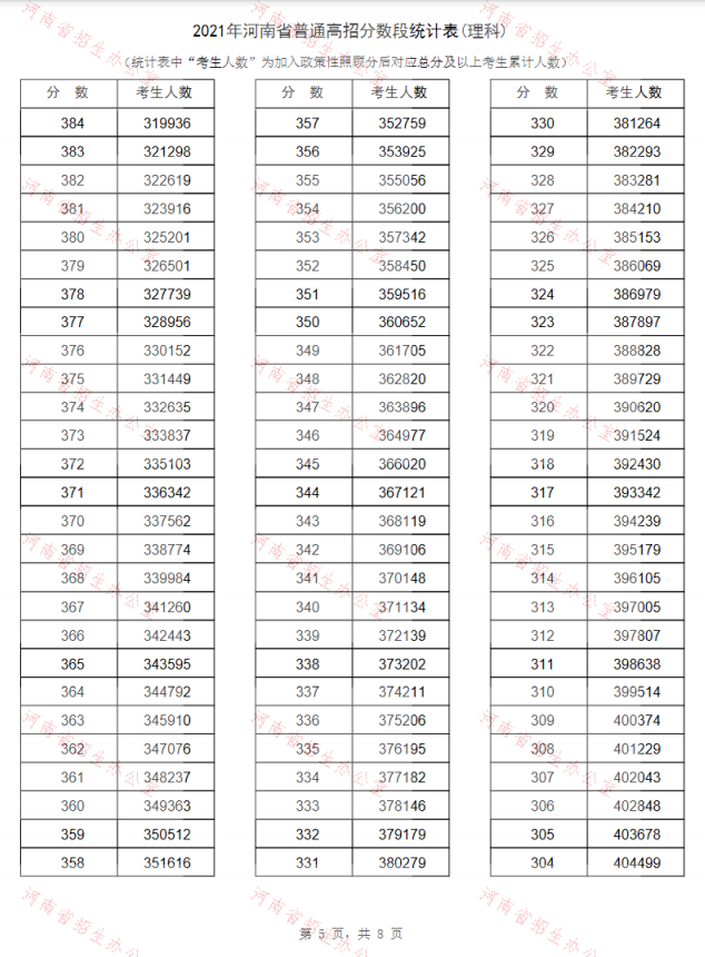 2021年河南高考“一分一段表”出爐