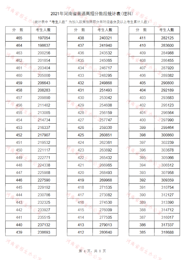 2021年河南高考“一分一段表”出爐