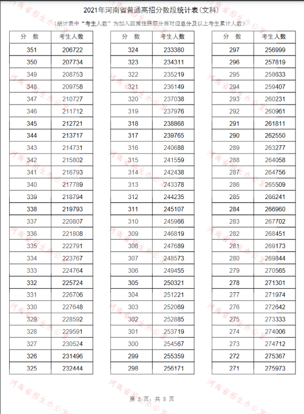 2021年河南高考“一分一段表”出爐