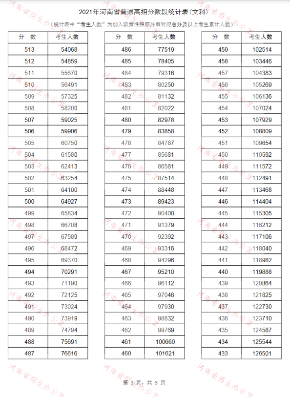 2021年河南高考“一分一段表”出爐
