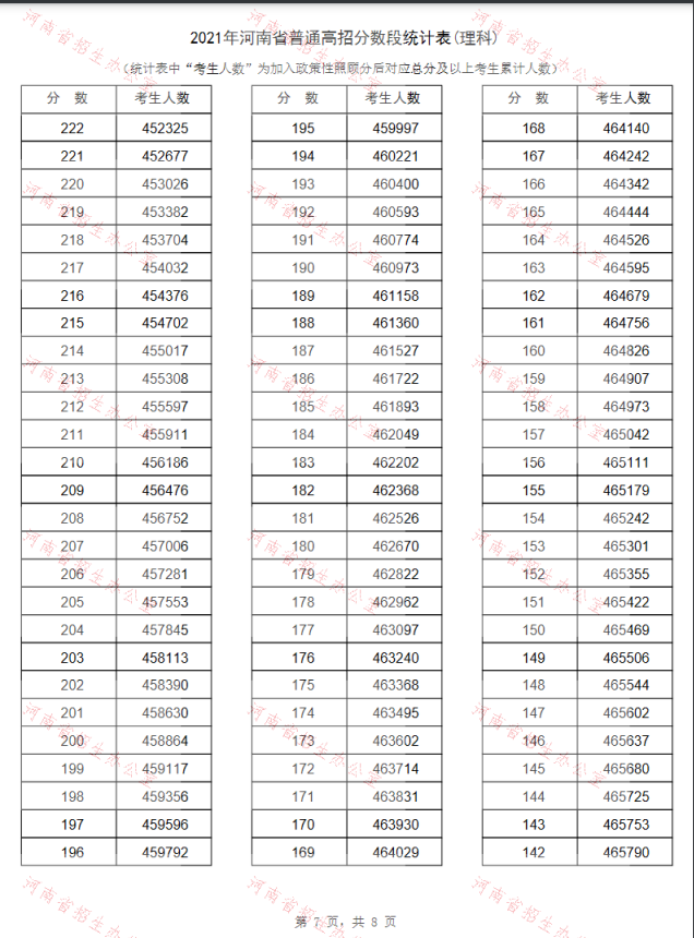 2021年河南高考“一分一段表”出爐