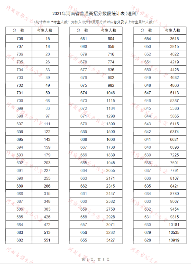 2021年河南高考“一分一段表”出爐