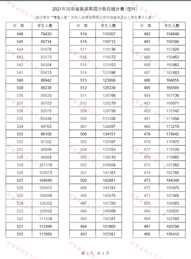 2021年河南高考“一分一段表”出爐