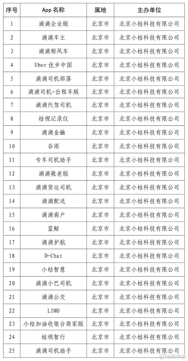 國家網(wǎng)信辦通報滴滴企業(yè)版等25款App下架