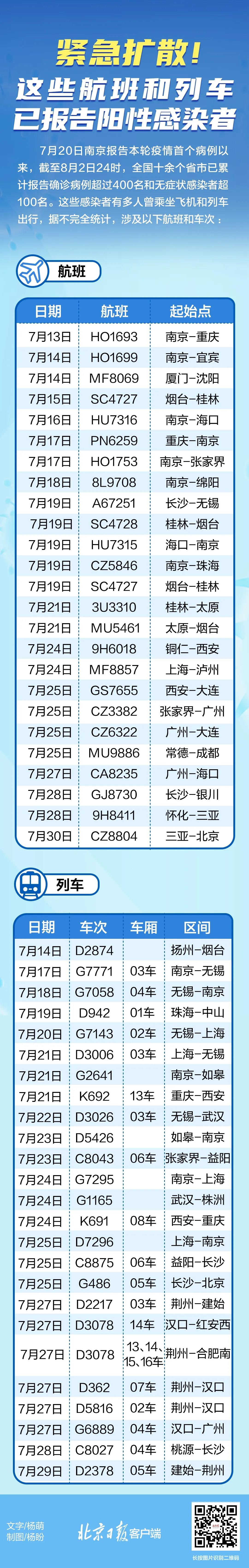緊急擴(kuò)散！近期乘坐過這些航班和列車，請主動上報(bào)