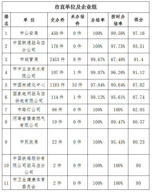 駐馬店市中心城區(qū)7月份數(shù)字化城市管理工作考評排名情況通報(bào)