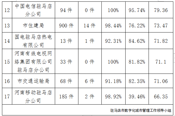 駐馬店市中心城區(qū)7月份數(shù)字化城市管理工作考評排名情況通報(bào)