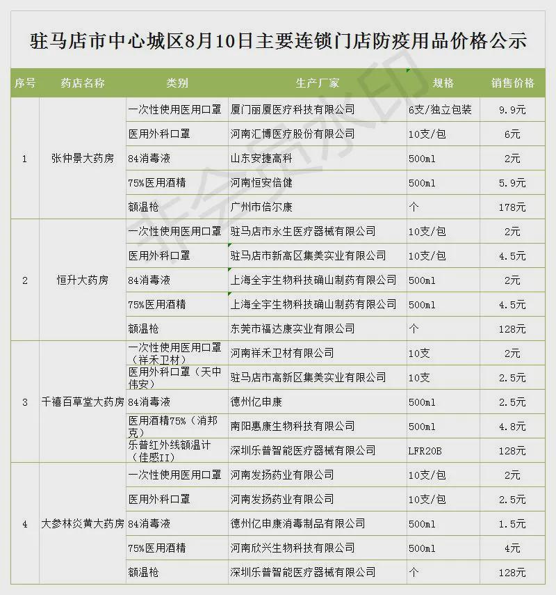 8月10日市區(qū)商超主要食品、防疫用品最新價(jià)格，11類食品價(jià)格下調(diào)