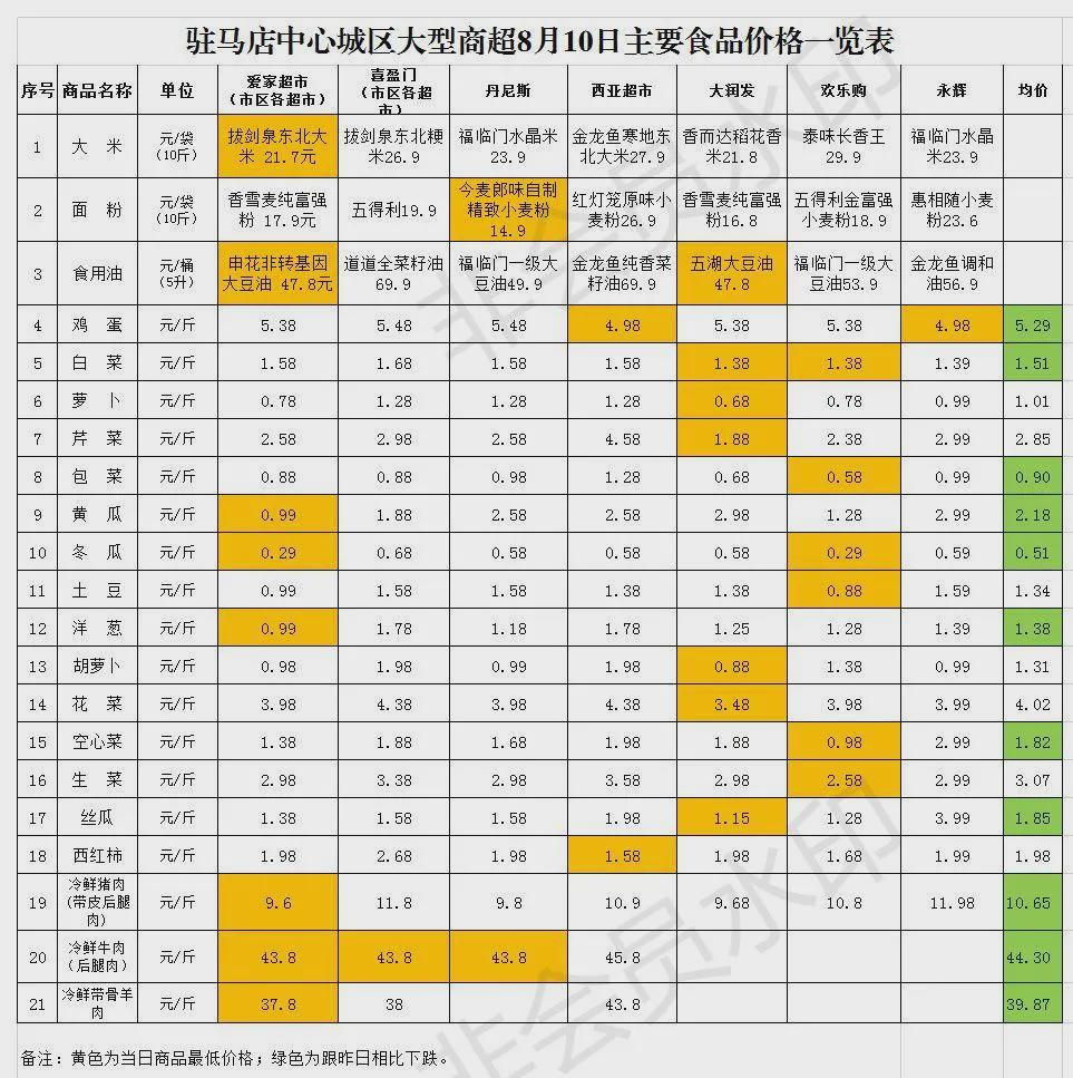 8月10日市區(qū)商超主要食品、防疫用品最新價(jià)格，11類食品價(jià)格下調(diào)