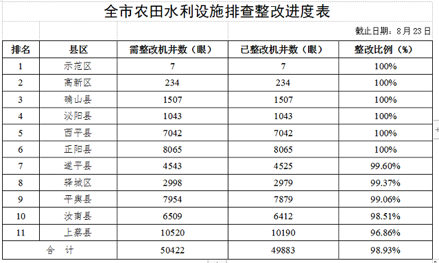 關(guān)于全市高標(biāo)準(zhǔn)農(nóng)田建設(shè)和農(nóng)田水利設(shè)施排查整改進展情況的通報