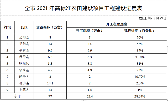 關(guān)于全市高標(biāo)準(zhǔn)農(nóng)田建設(shè)和農(nóng)田水利設(shè)施排查整改進展情況的通報