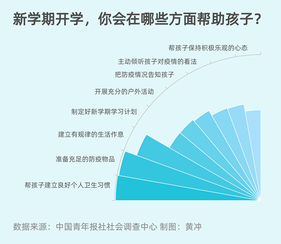 開(kāi)學(xué)準(zhǔn)備：近七成受訪家長(zhǎng)會(huì)幫孩子建立良好衛(wèi)生習(xí)慣