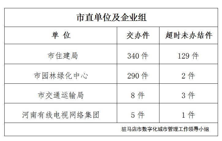 駐馬店市數(shù)字化城市管理案件辦理后進(jìn)單位周通報