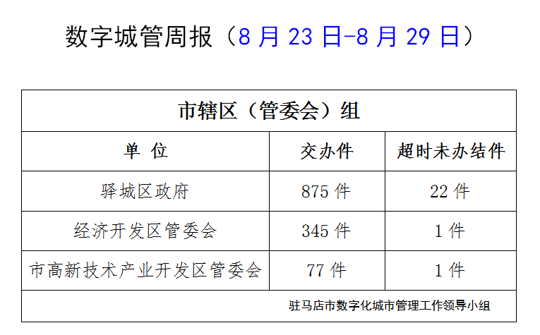 駐馬店市數(shù)字化城市管理案件辦理后進(jìn)單位周通報