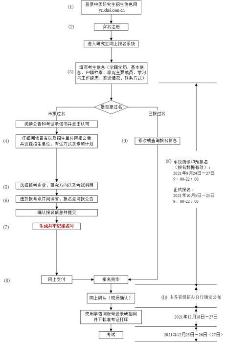 @2022年考研學子，考研預報名正式開啟