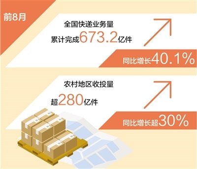 1至8月農村地區(qū)快遞收投量超280億件，同比增30%