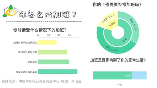 在有加班經(jīng)歷的受訪者中，71.9%感覺(jué)加班影響到了正常生活