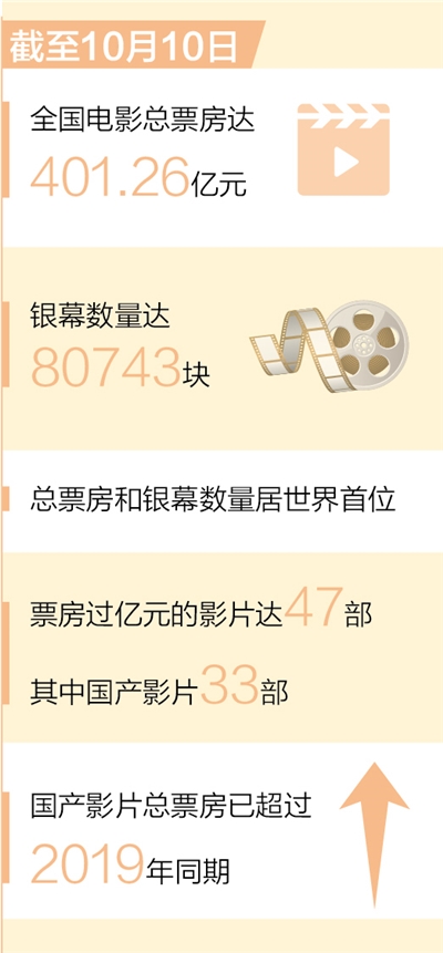 全國電影總票房超400億元 國產(chǎn)片33部票房過億