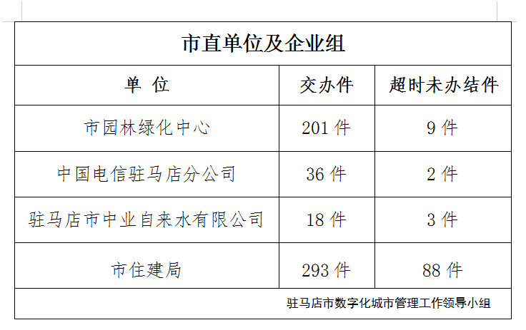 駐馬店市數(shù)字化城市管理案件辦理后進(jìn)單位周通報