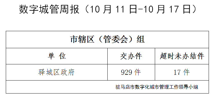 駐馬店市數(shù)字化城市管理案件辦理后進(jìn)單位周通報