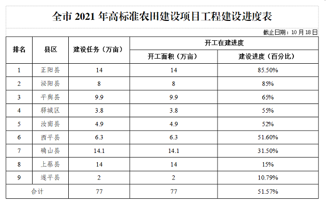 關(guān)于全市高標(biāo)準(zhǔn)農(nóng)田建設(shè)進展情況的通報