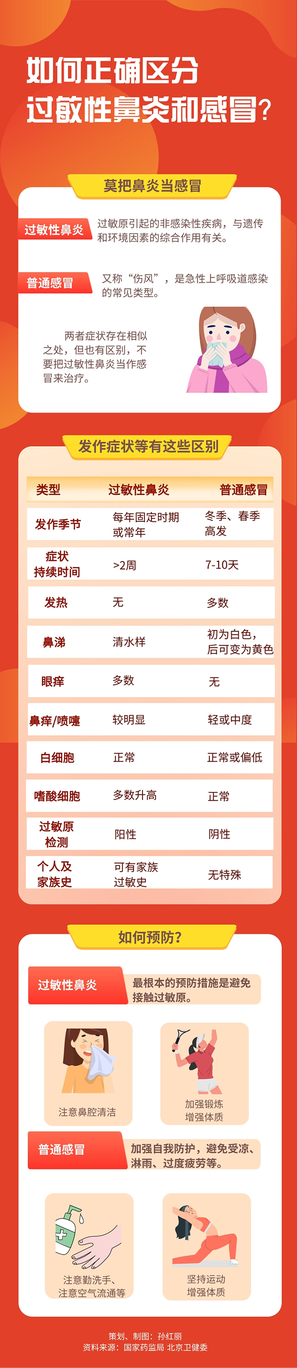 如何正確區(qū)分過敏性鼻炎和感冒？一圖看懂