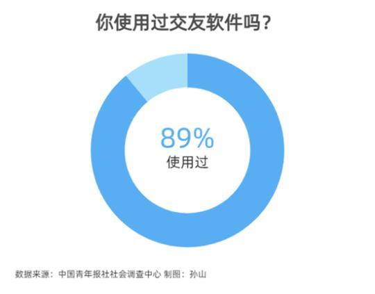 使用交友軟件，90后更多為拓展交際圈，00后為打發(fā)時間