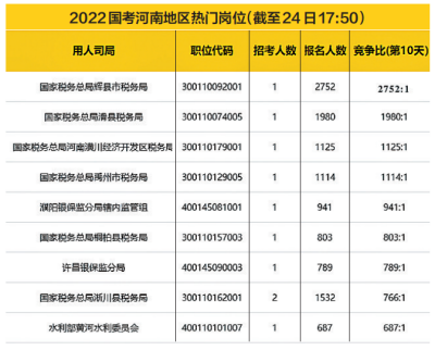 2022國考河南9個(gè)地市報(bào)名競(jìng)爭(zhēng)比過百，國稅依舊為報(bào)名大戶
