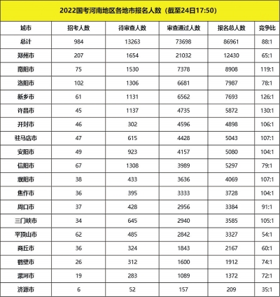 2022國考河南9個(gè)地市報(bào)名競(jìng)爭(zhēng)比過百，國稅依舊為報(bào)名大戶