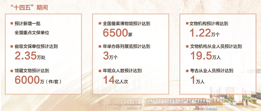 “十四五”期間，全國(guó)備案博物館預(yù)計(jì)達(dá)6500家，年舉辦陳列展覽預(yù)計(jì)達(dá)3萬(wàn)個(gè)