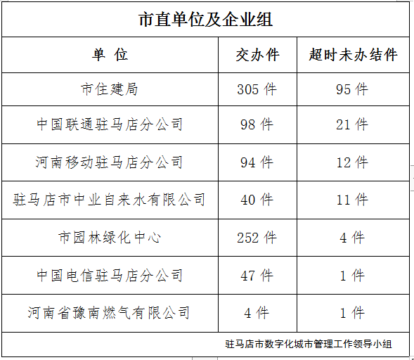 駐馬店市數(shù)字化城市管理案件辦理后進單位周通報