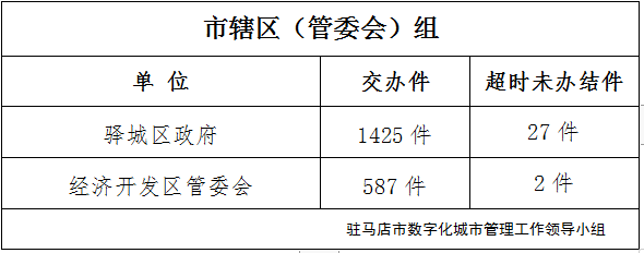 駐馬店市數(shù)字化城市管理案件辦理后進單位周通報