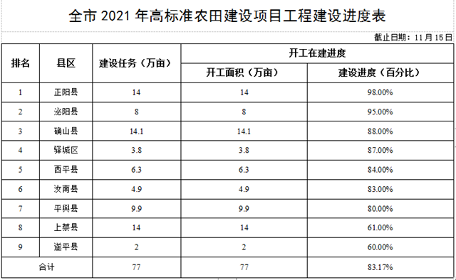 關(guān)于全市高標(biāo)準(zhǔn)農(nóng)田建設(shè)進展情況的通報