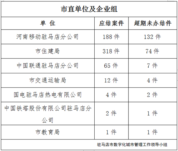 駐馬店市數(shù)字化城市管理案件辦理后進(jìn)單位周通報