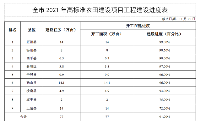 關于駐馬店市高標準農(nóng)田建設進展情況的通報