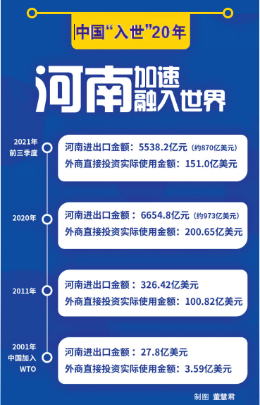 用開放擁抱“入世” 20年河南進(jìn)出口總額增長超30倍