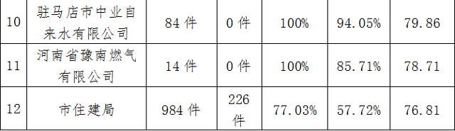 駐馬店市中心城區(qū)11月份數字化城市管理工作考評排名情況通報