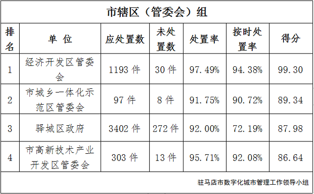 駐馬店市中心城區(qū)11月份數字化城市管理工作考評排名情況通報