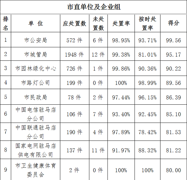 駐馬店市中心城區(qū)11月份數字化城市管理工作考評排名情況通報